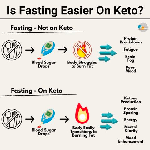 IS FASTING EASIER ON KETO?