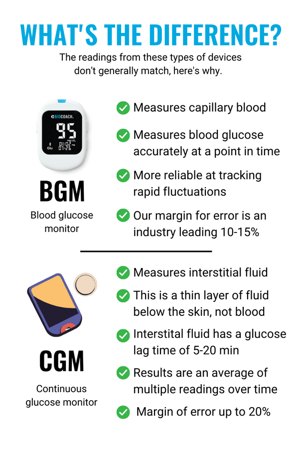 Continuous Glucose Monitor (CGM) Rx Consultation